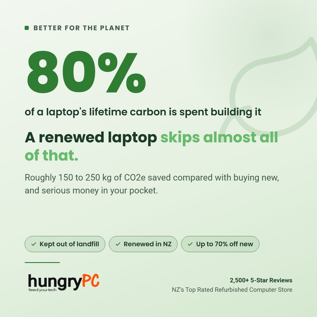 Hungry PC promo card: A renewed laptop skips almost all of that. The business-grade Refurbished HP ProBook 455 G7 15.6 inch AMD Ryzen 3 Laptop, open and ready for work or study. Shipped from Hamilton, NZ.